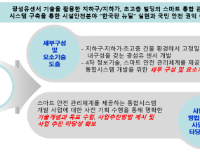 기획연구 기간 : 2020 ~ 2020기획연구 개요 : 고정밀 광섬유프로브 타입 센서(Fiber Optic Prove Type Sensor) 및 고분해능 인테러게이터(Interrogator) 기술을 활용한 지하가, 지하구, 초고층 건물 등 재난감시시스템 개발 및 실증 기획