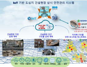 연구개발 기간 : 2019 ~ 2021연구개발 개요 : “공사현장 주변 주민의 생활안전 보장을 위한 IT + 건설 + 토목 융합 기술 개발”                   실시간 자동 측정 지중경사계 및 지하수위계 개발 및 현장 실증 수행