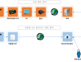 연구개발 기간 : 2017 ~ 2019연구개발 개요 :  모듈형 IoT 센싱 플랫폼 개발 및 현장 실증                   - 변형률계                   - 균열계                   - 신축이음계                   - 기울기계