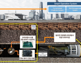 연구개발 기간 : 2020 ~ 2025연구개발 내용 : TBM 제어기의 상태 정보와 굴진면 전방의 토양 탐사 정보를 수집하여 무선통신을 이용해 지상의 운영시스템으로 전송하는 기술개발