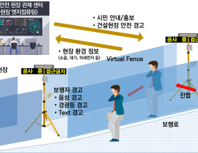 연구개발 기간 : 2021 ~ 2023연구개발 개요 : 안전에 취약한 도심지 소규모 공사에서 안전관리 인원의 부족으로 공사현장 주변 보행자, 동물, 차량 등의 통제 및 안전확보를 효과적으로 하기 위한 센싱기반의 스마트펜스 개발주요연구 내용 : 밀리미터 웨이브를 이용하는 레이더 센서를 활용하여 특정 범위 내에 진입한 객체를 감지하고 경고문자, 경고 방송을 통해 위험지역 알림 및 현장 사진 취득을 통해 관제 또는 담당자와 현장 상황 공유